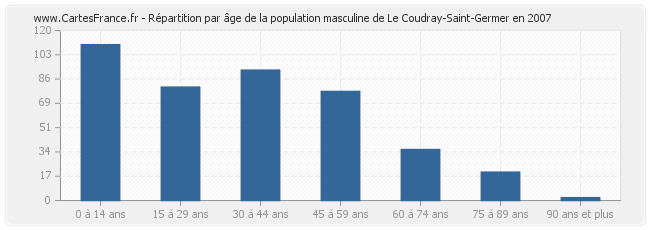 Répartition par âge de la population masculine de Le Coudray-Saint-Germer en 2007